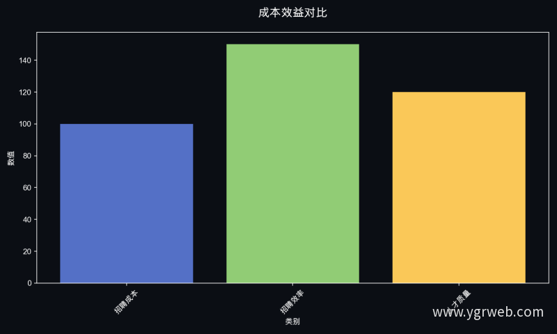 成本效益对比