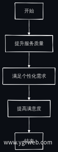 业主满意度提升流程图