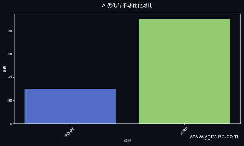 AI优化与手动优化对比
