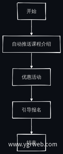 高意向用户跟进策略