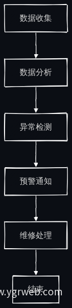 AI预测性维护流程图