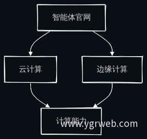 技术依赖流程图