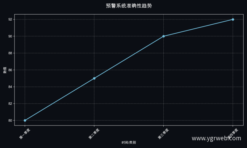 预警系统准确性趋势