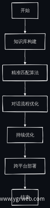 智能问答系统构建流程图