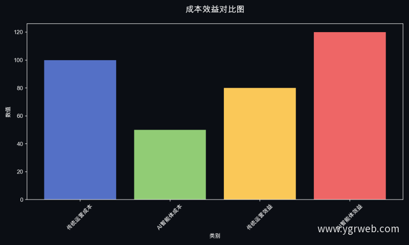 成本效益对比图