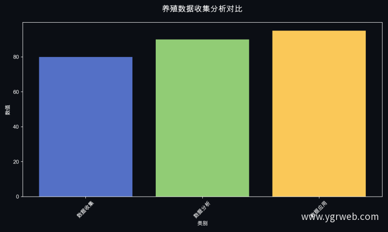 养殖数据收集分析对比