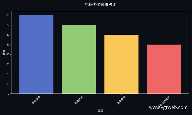 能耗优化策略对比