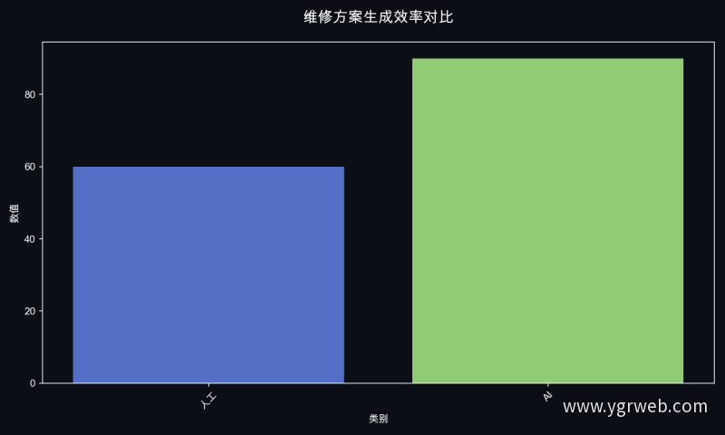 维修方案生成效率对比