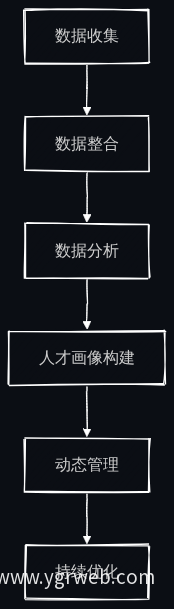 人才画像构建流程图