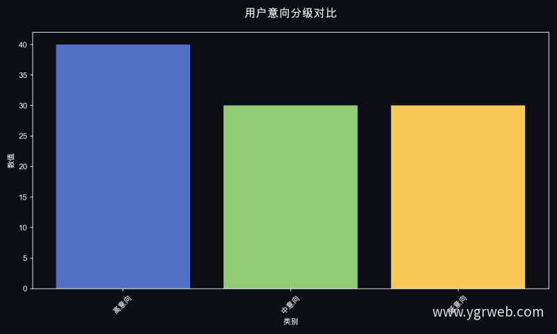 用户意向分级对比