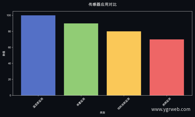 传感器应用对比