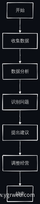AI经营诊断流程图