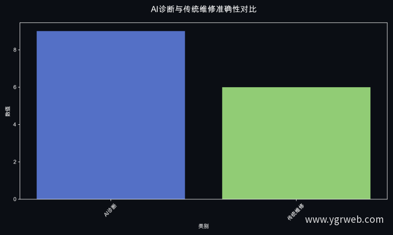 AI诊断与传统维修准确性对比