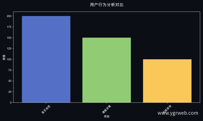 用户行为分析对比