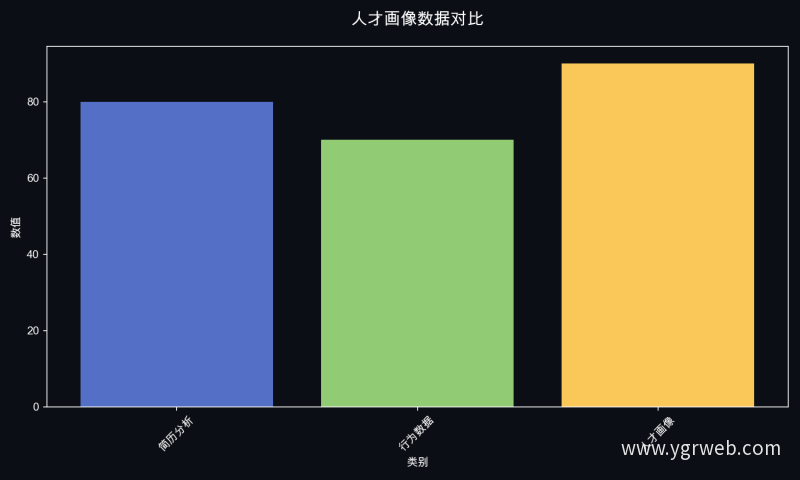 人才画像数据对比