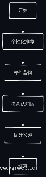 中等意向用户跟进策略