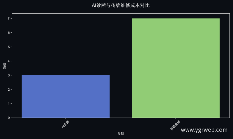 AI诊断与传统维修成本对比