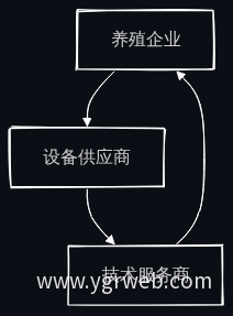 产业链协同发展流程图
