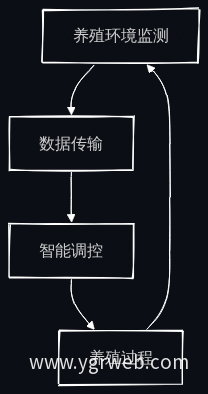 养殖环境监测与调控流程图