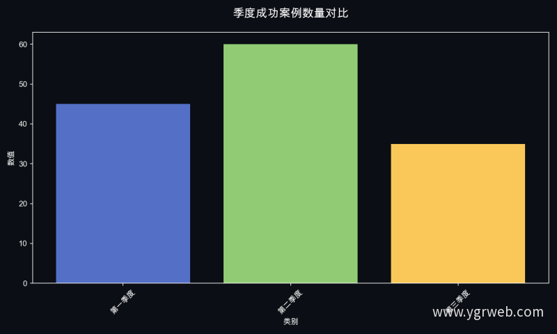 季度成功案例数量对比