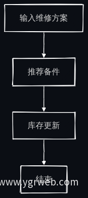 备件推荐流程图