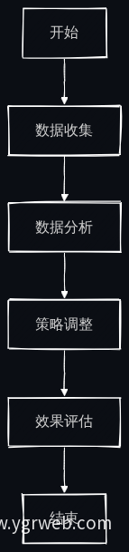 AI优化流程图