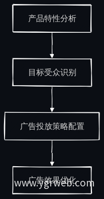 智能投流流程图