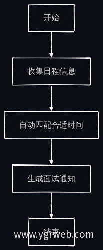 面试自动安排流程图