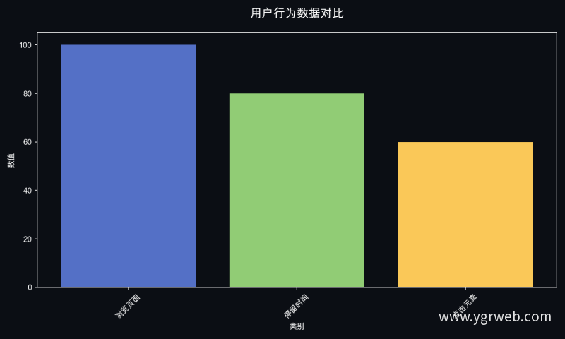 用户行为数据对比