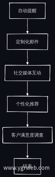 自动跟进功能流程图