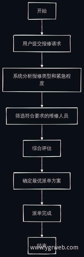 自动派单业务流程图