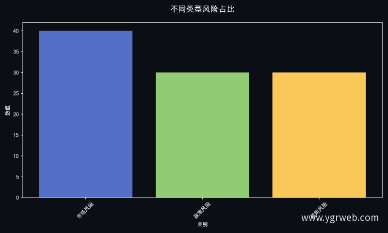 不同类型风险占比