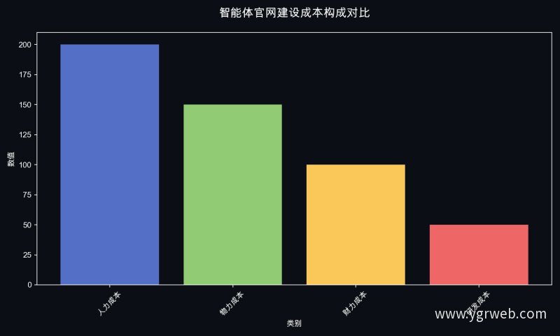 智能体官网建设成本构成对比