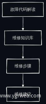 维修方案自动生成流程