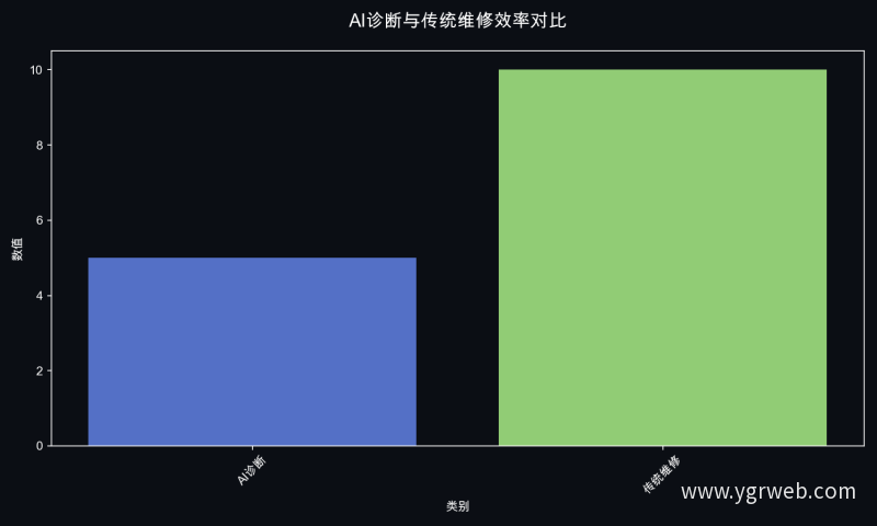 AI诊断与传统维修效率对比
