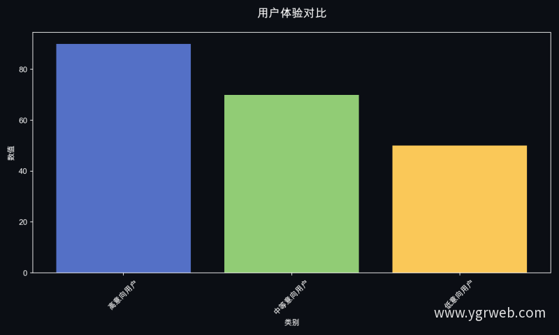 用户体验对比