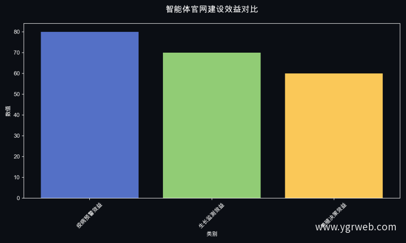 智能体官网建设效益对比