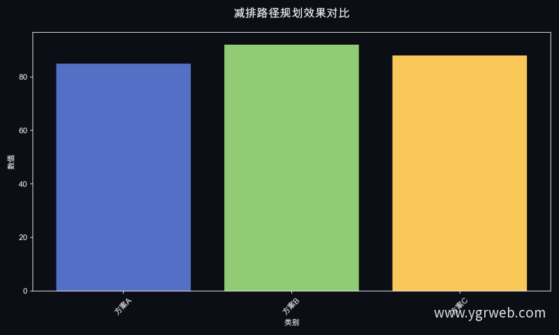 减排路径规划效果对比
