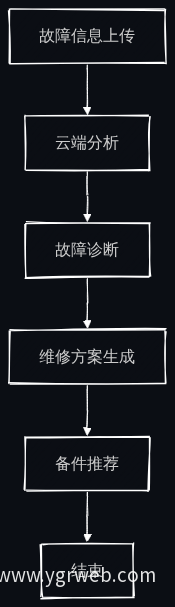 故障诊断流程图