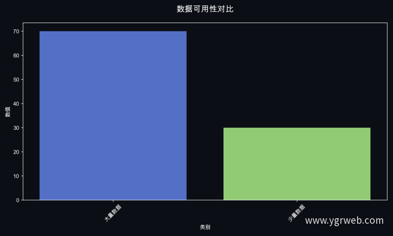 数据可用性对比