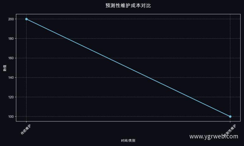 预测性维护成本对比