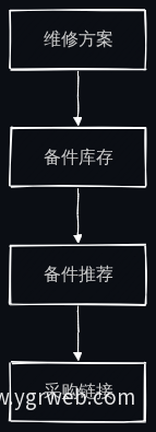 备件推荐流程