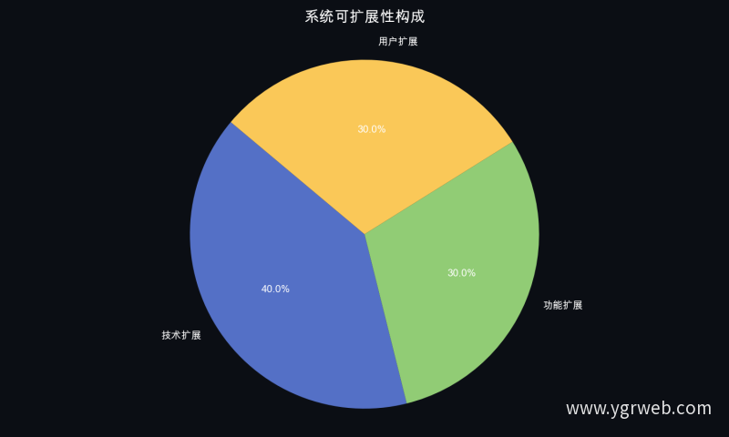 系统可扩展性构成