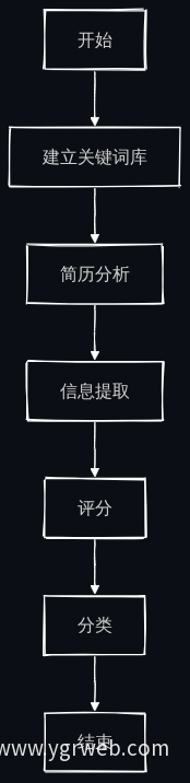 业务流程图