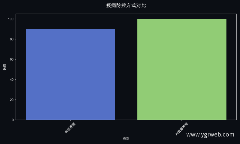 疫病防控方式对比
