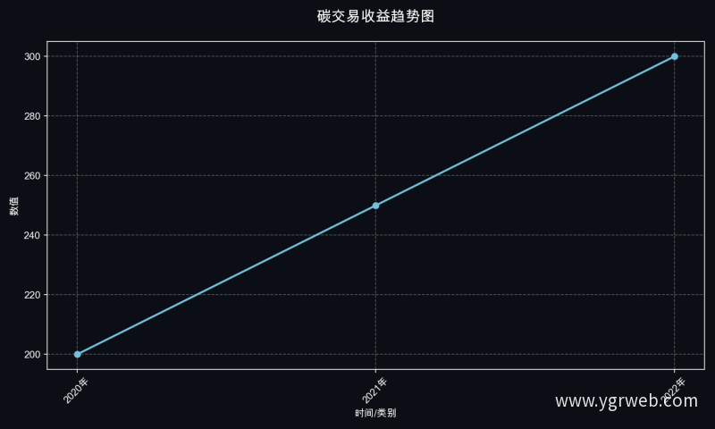 碳交易收益趋势图
