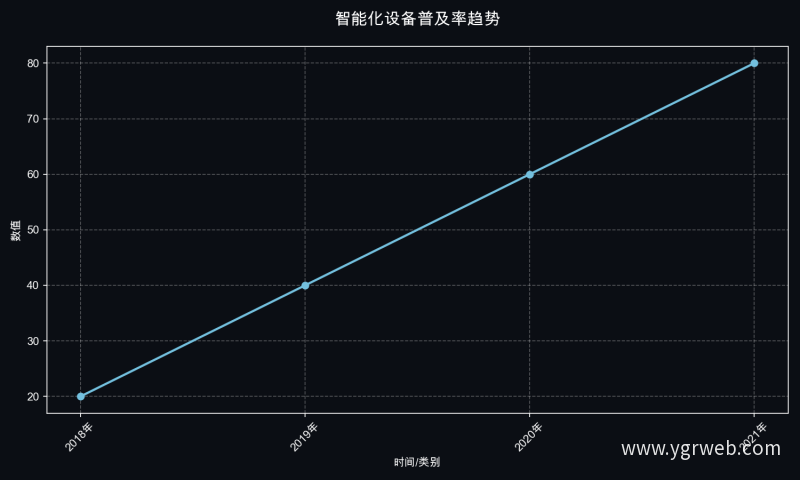 智能化设备普及率趋势