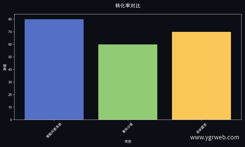 转化率对比