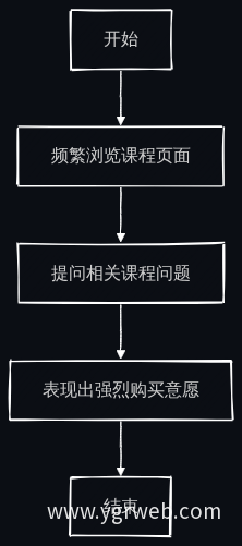 高意向用户流程图