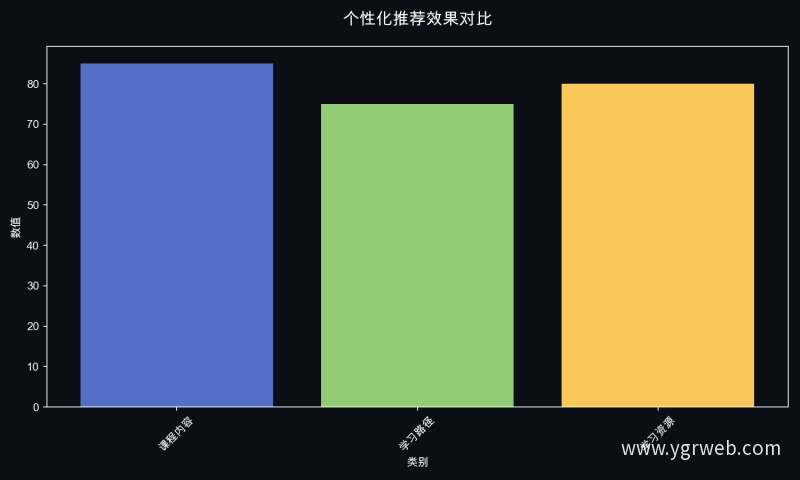 个性化推荐效果对比
